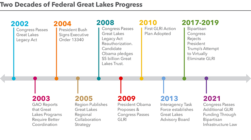 Timeline of Great Lakes Restoration Progress