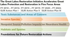 Graph showing Five Focus Areas of Great Lakes Restoration Initiative