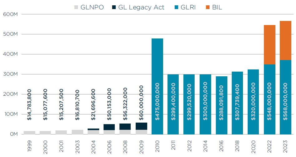 Bar graph of Grate Lakes Funding