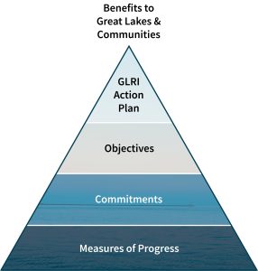 Great Lakes Pyramid Graphic