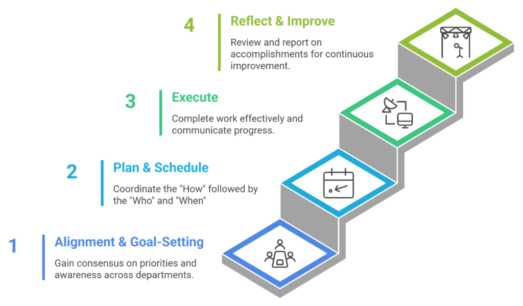 The Work Management Staircase of Excellence